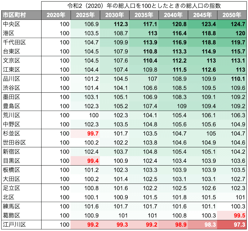 23区各区における、令和2(2020)年の総人口を100としたときの総人口の指数