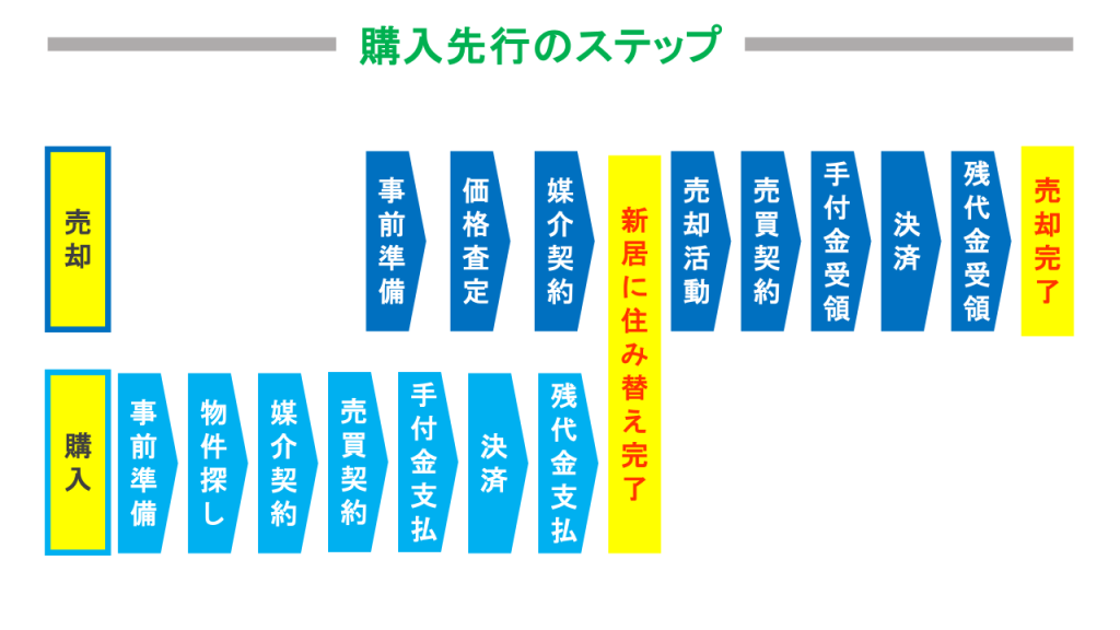 購入先行のステップ