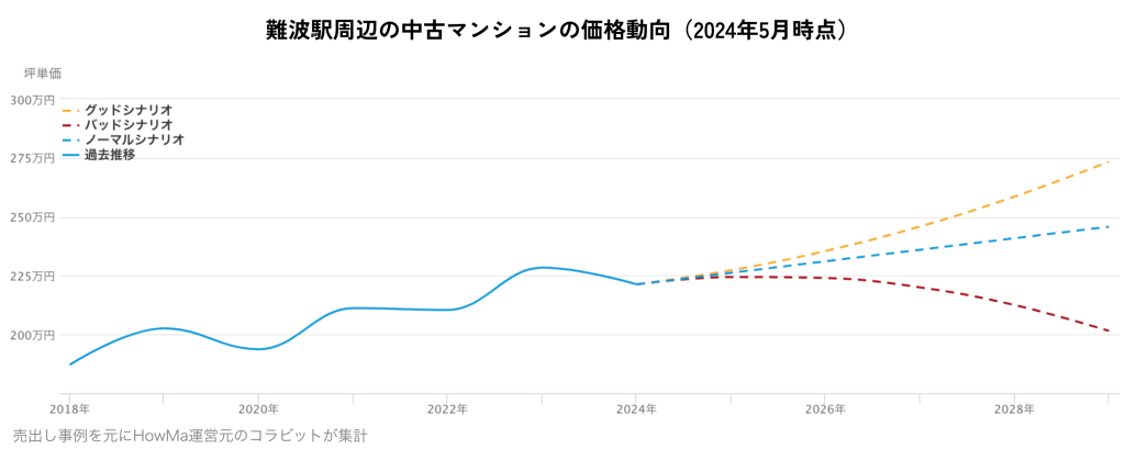 難波駅周辺の中古マンションの価格動向(2024年5月時点)