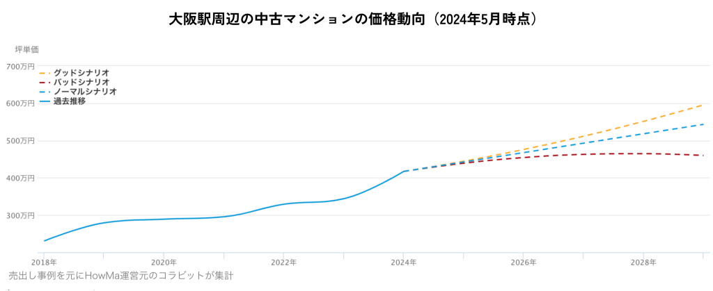 大阪駅周辺の中古マンションの価格動向(2024年5月時点)