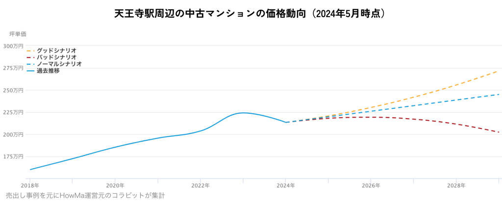 天王寺駅周辺の中古マンションの価格動向(2024年5月時点)