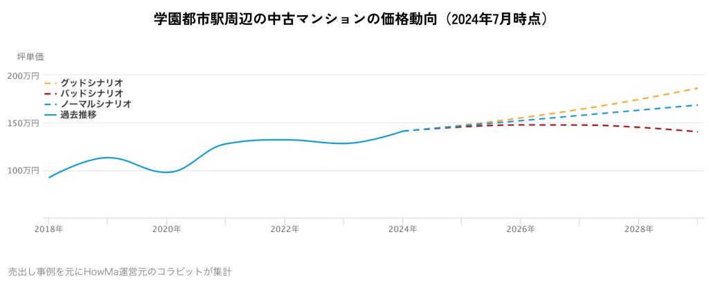 学園都市駅周辺の中古マンションの価格動向(2024年7月時点)