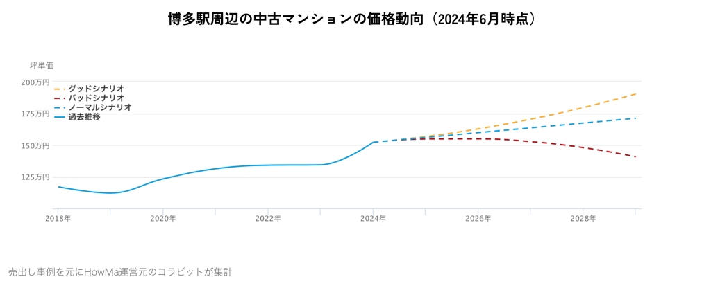 博多駅周辺の中古マンションの価格動向(2024年6月時点)