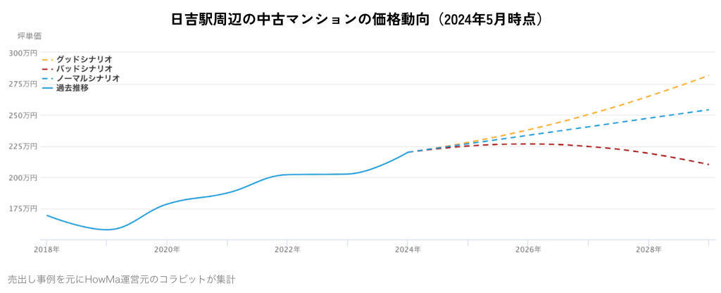 日吉駅周辺の中古マンションの価格動向(2024年5月時点)
