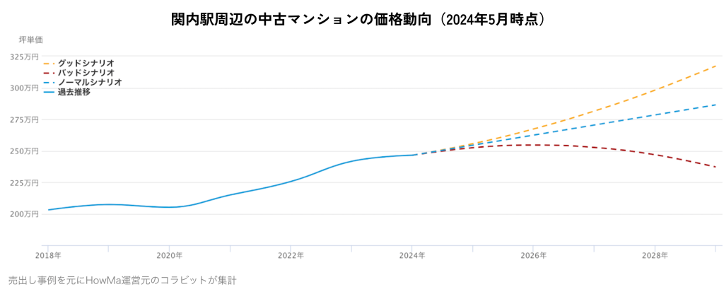 関内駅周辺の中古マンションの価格動向(2024年5月時点)