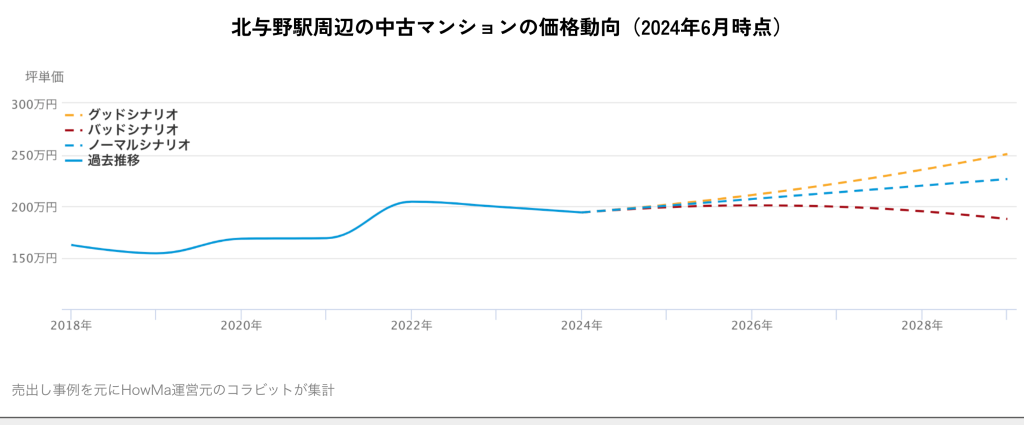北与野駅周辺の中古マンションの価格動向(2024年6月時点)