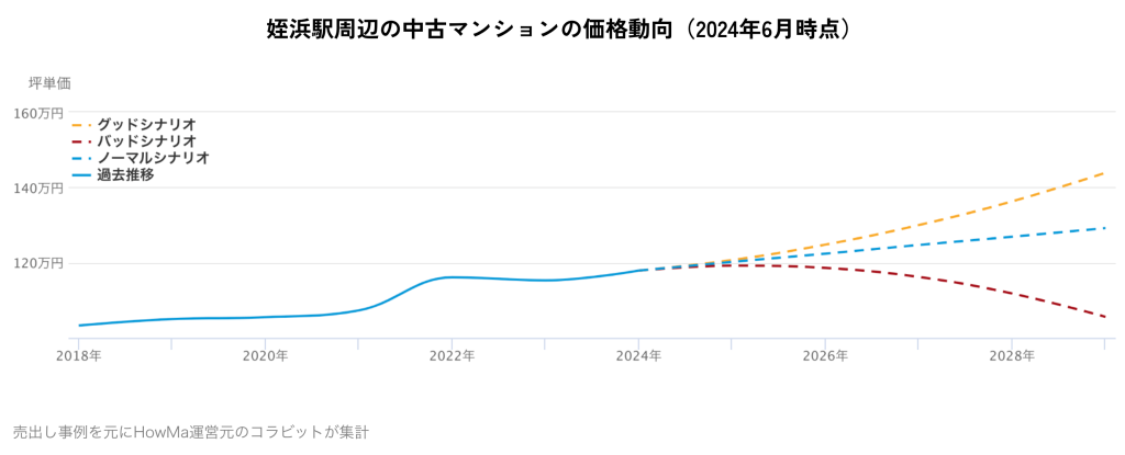 姪浜駅周辺の中古マンションの価格動向(2024年6月時点)