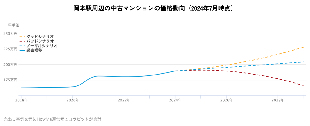 岡本駅周辺の中古マンションの価格動向(2024年7月時点)