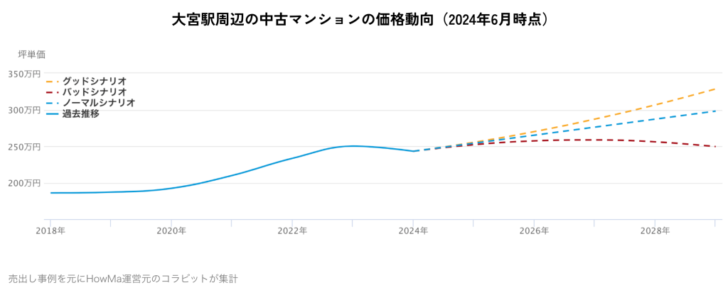 大宮駅周辺の中古マンションの価格動向(2024年6月時点)