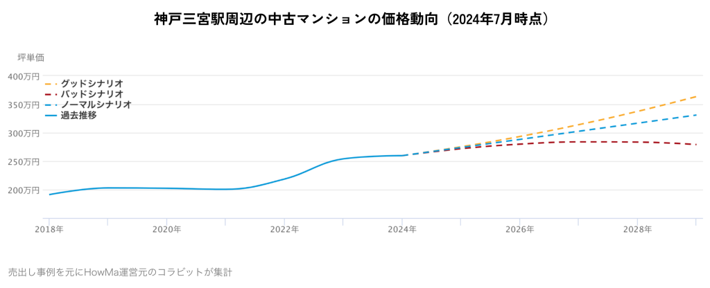 神戸三宮駅周辺の中古マンションの価格動向(2024年7月時点)