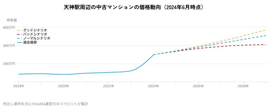 天神駅周辺の中古マンションの価格動向(2024年6月時点)