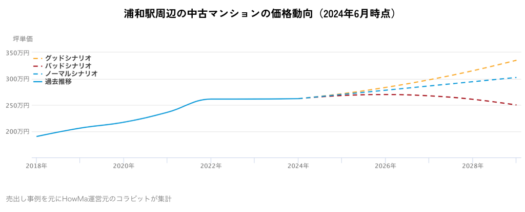 浦和駅周辺の中古マンションの価格動向(2024年6月時点)