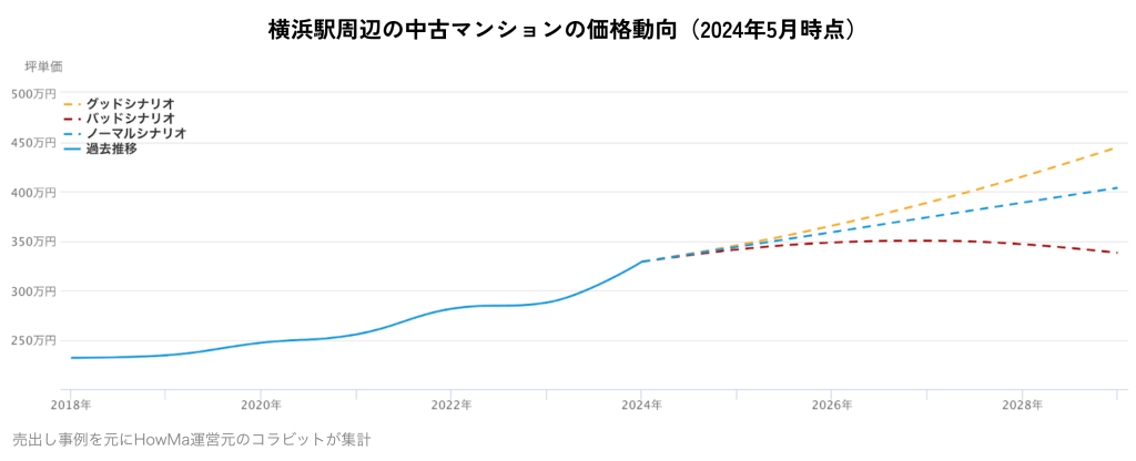 横浜駅周辺の中古マンションの価格動向(2024年5月時点)