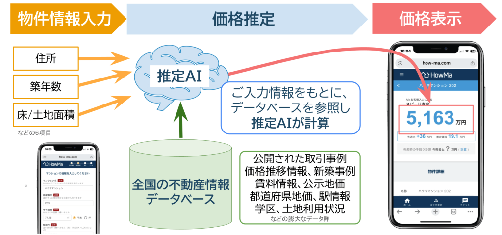 ①物件情報入力(住所・築年数・面積など6項目)→②不動産価格推定エンジンで計算(この時に、取引事例・価格推移情報・賃料情報・公示地価などが入った不動産情報データベースへ問い合わせる)→③HowMaマイページで査定結果を表示