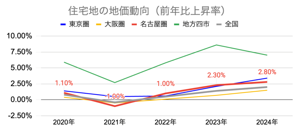 グラフ 住宅地の地価動向_全国