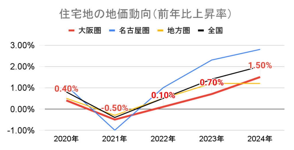 グラフ 住宅地の地価動向_全国