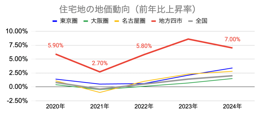 グラフ 住宅地の地価動向_全国