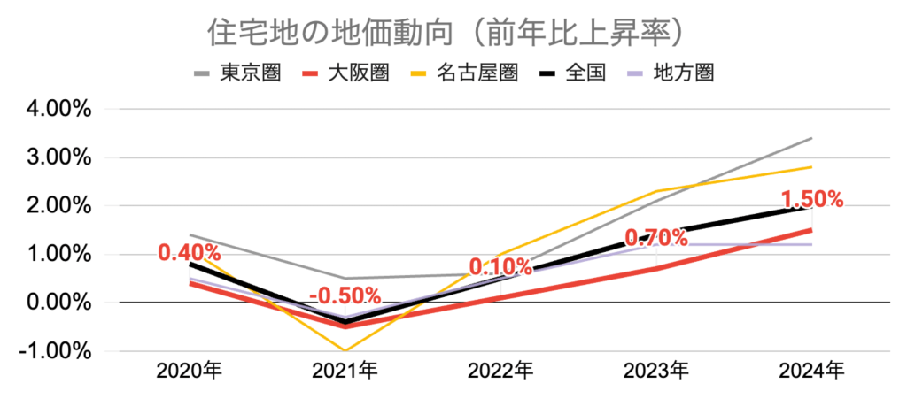 グラフ 住宅地の地価動向_全国