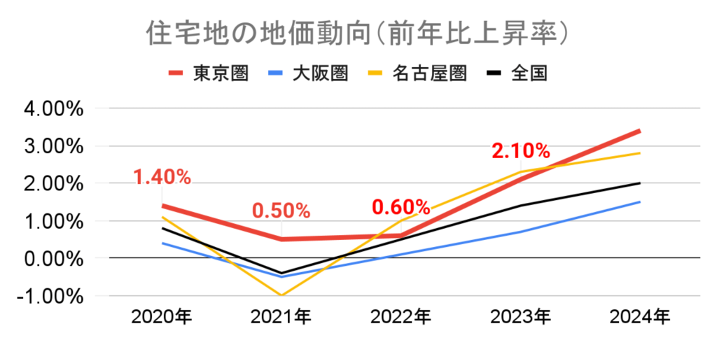 グラフ 住宅地の地価動向_全国