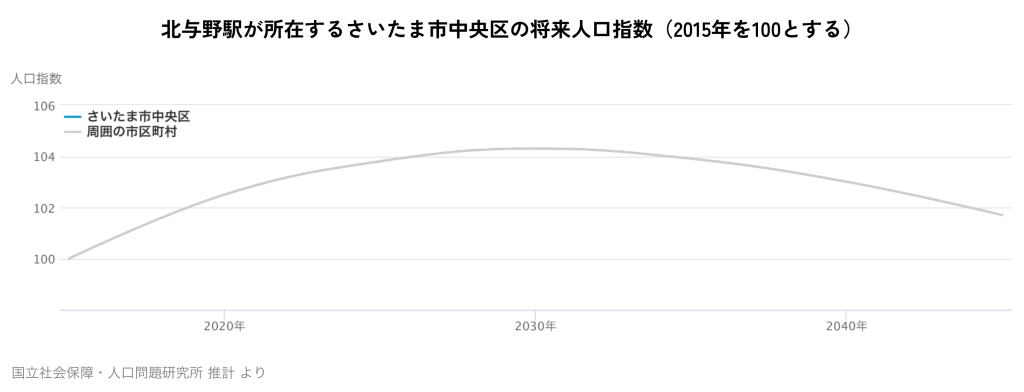 北与野駅が所在するさいたま市中央区の将来人口指数(2015年を100とする)