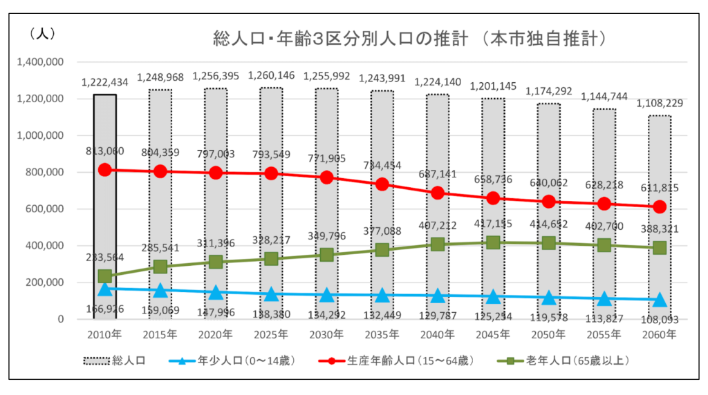 さいたま市の総人口・年齢3区分別人口推計