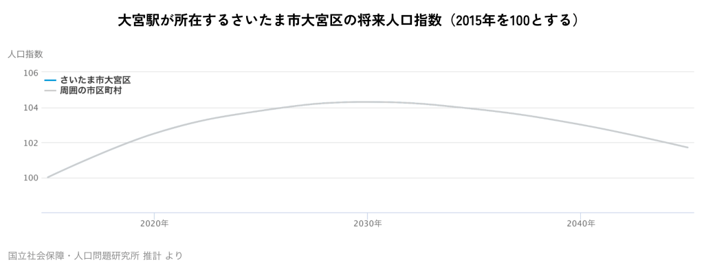 大宮駅が所在するさいたま市大宮区の将来人口指数(2015年を100とする)