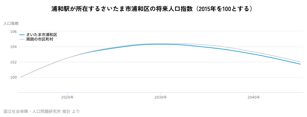 浦和駅が所在するさいたま市浦和区の将来人口指数(2015年を100とする)