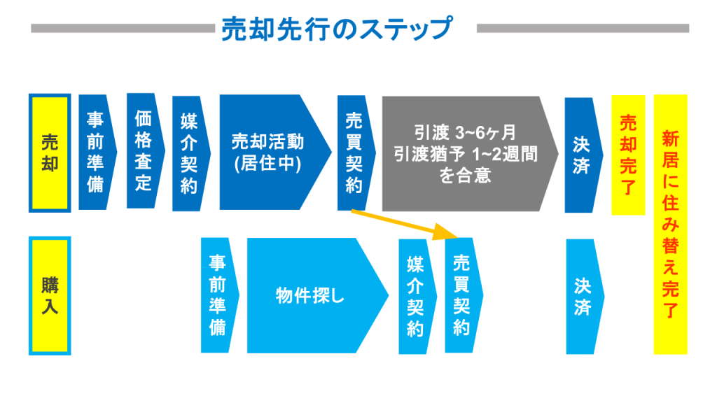 売却先行のステップ