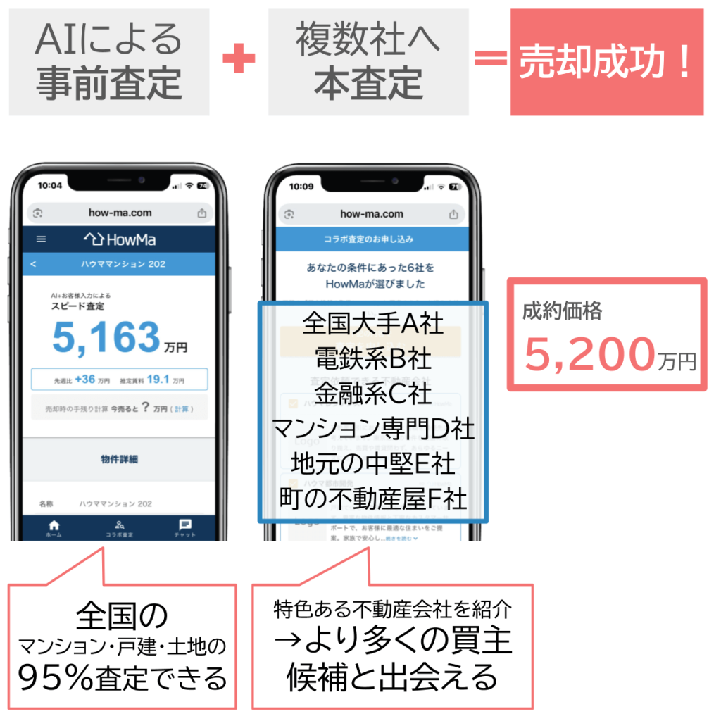 「AIによる事前査定」+「複数社へ本査定」の2つを活用することで売却成功率を高められます。