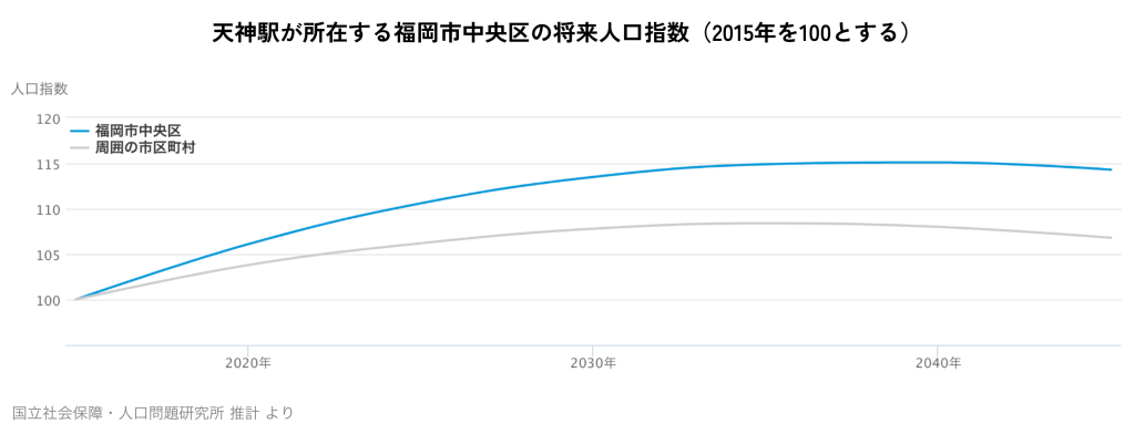 天神駅が所在する福岡市中央区の将来人口指数(2015年を100とする)