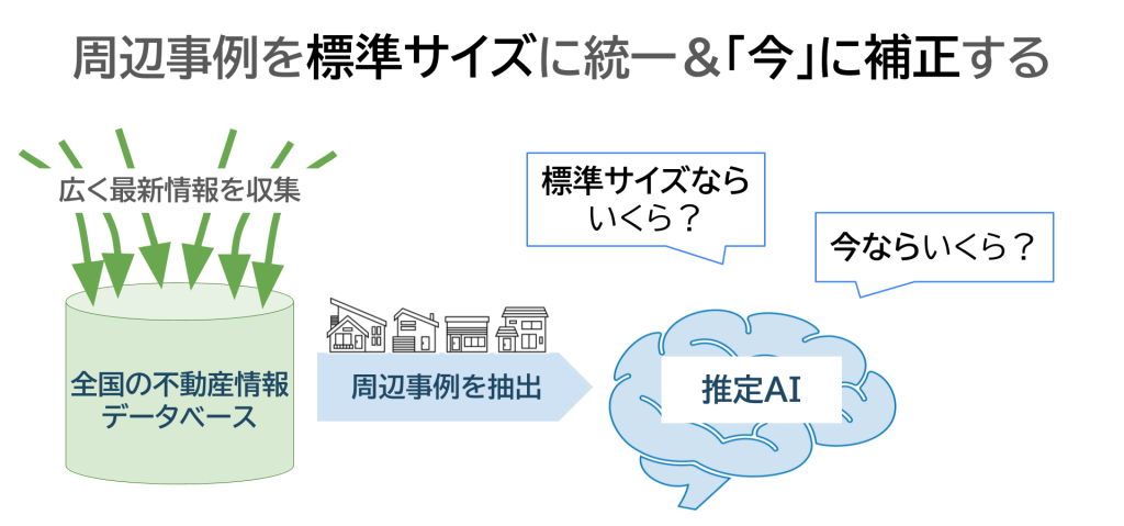 周辺事例を標準サイズに統一&「今」に補正する