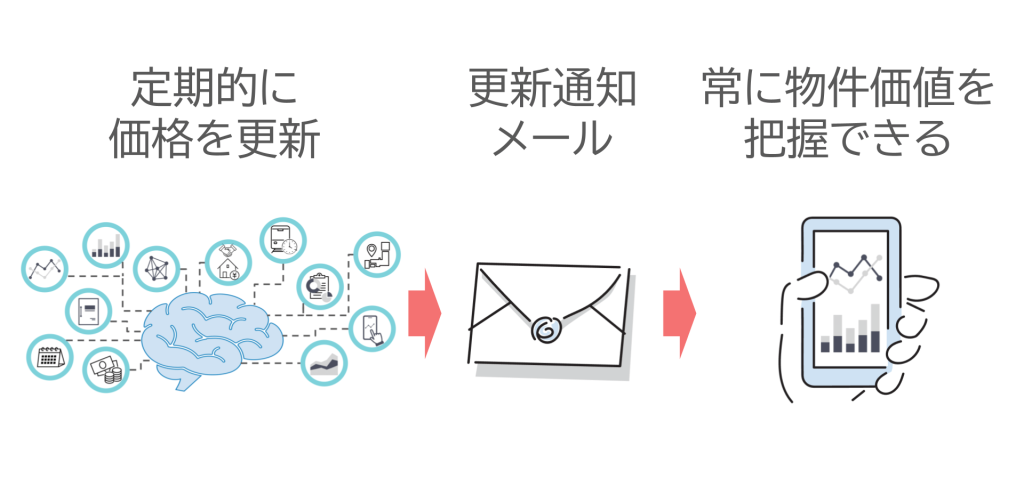 「売り時を判断する」「どの物件を売るか検討する」ための資産価値観測ツールの利用イメージ(①定期的にAIが価格を更新→②更新通知メール→③常に物件価値を把握できる)