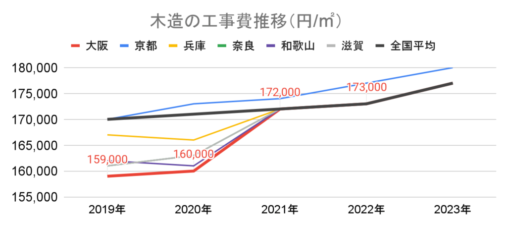 グラフ 木造の工事費推移