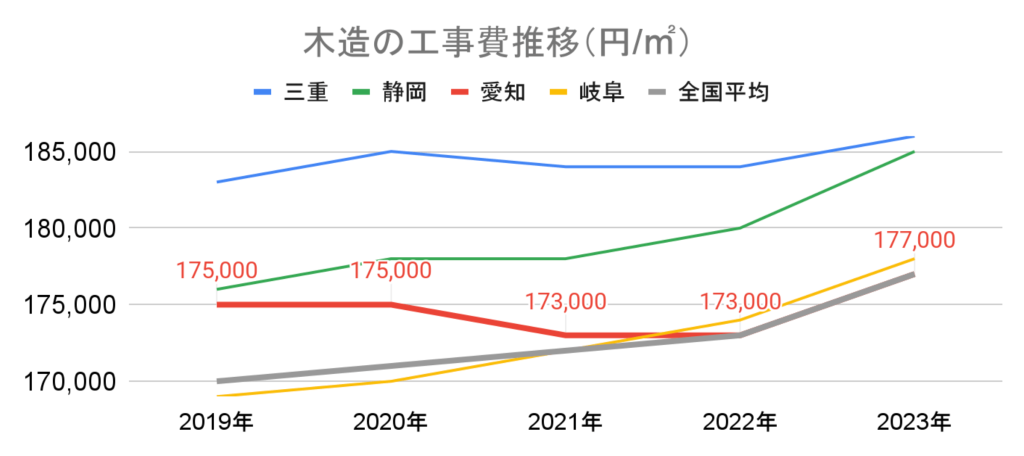 グラフ 木造の工事費推移_愛知_三重_岐阜_静岡