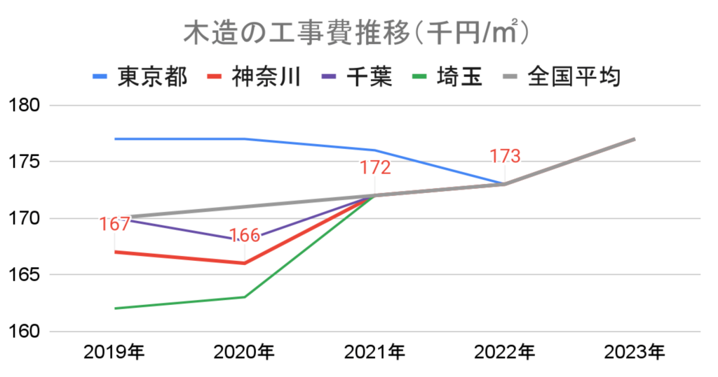 グラフ 木造の工事費推移