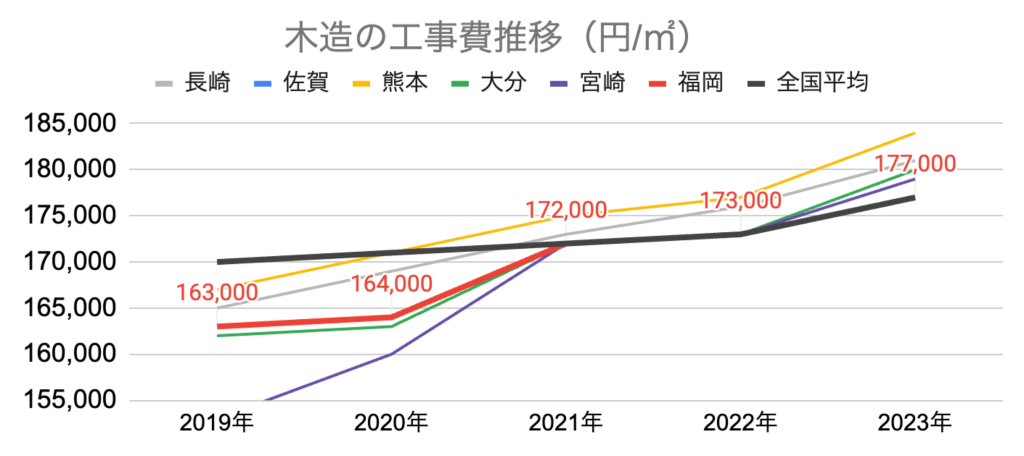 グラフ 木造の工事費推移_長崎_佐賀_熊本_大分_宮崎_福岡