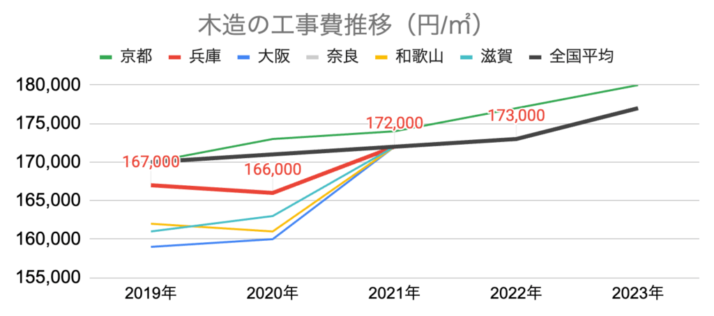 グラフ 木造の工事費推移_京都_兵庫_大阪_奈良_和歌山_滋賀_全国