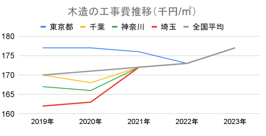 グラフ 木造の工事費推移_東京_千葉_神奈川_埼玉