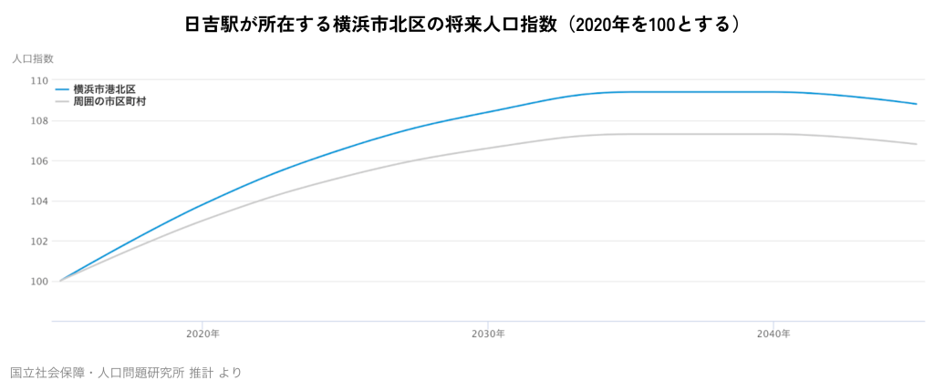 日吉駅が所在する横浜市北区の将来人口指数(2020年を100とする)