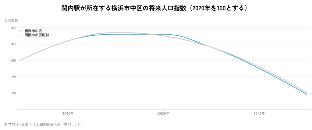 関内駅が所在する横浜市中区の将来人口指数(2020年を100とする)
