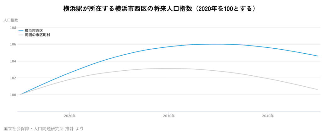 横浜駅が所在する横浜市西区の将来人口指数(2020年を100とする)
