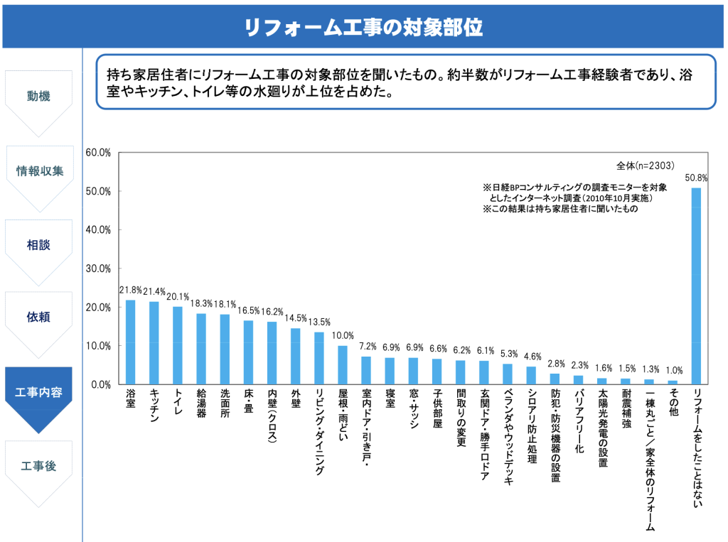 グラフ:リフォーム工事の対象部位の調査結果