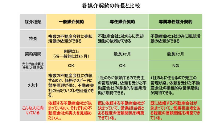 不動産の仲介における媒介契約の種類と特徴を比較した画像