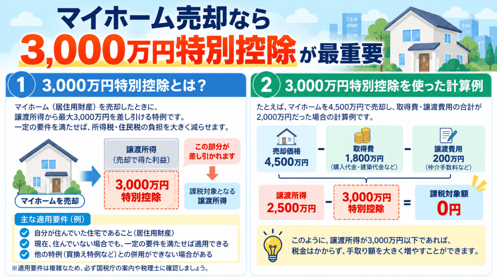 マイホーム売却なら「3,000万円特別控除」が最重要