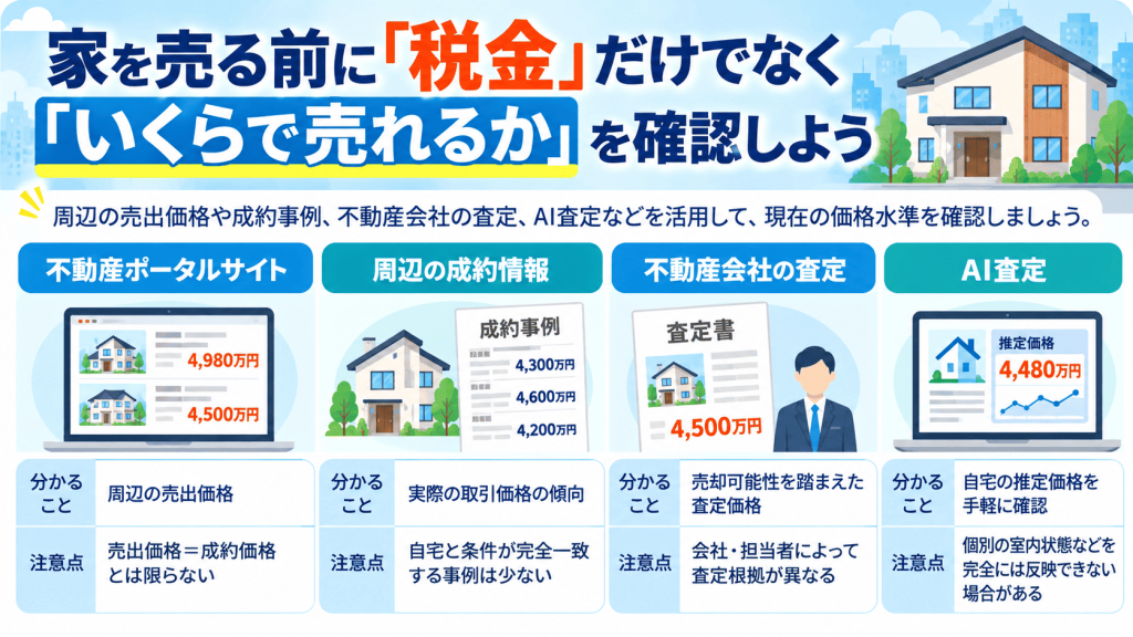 家を売る前に「税金」だけでなく「いくらで売れるか」を確認しよう