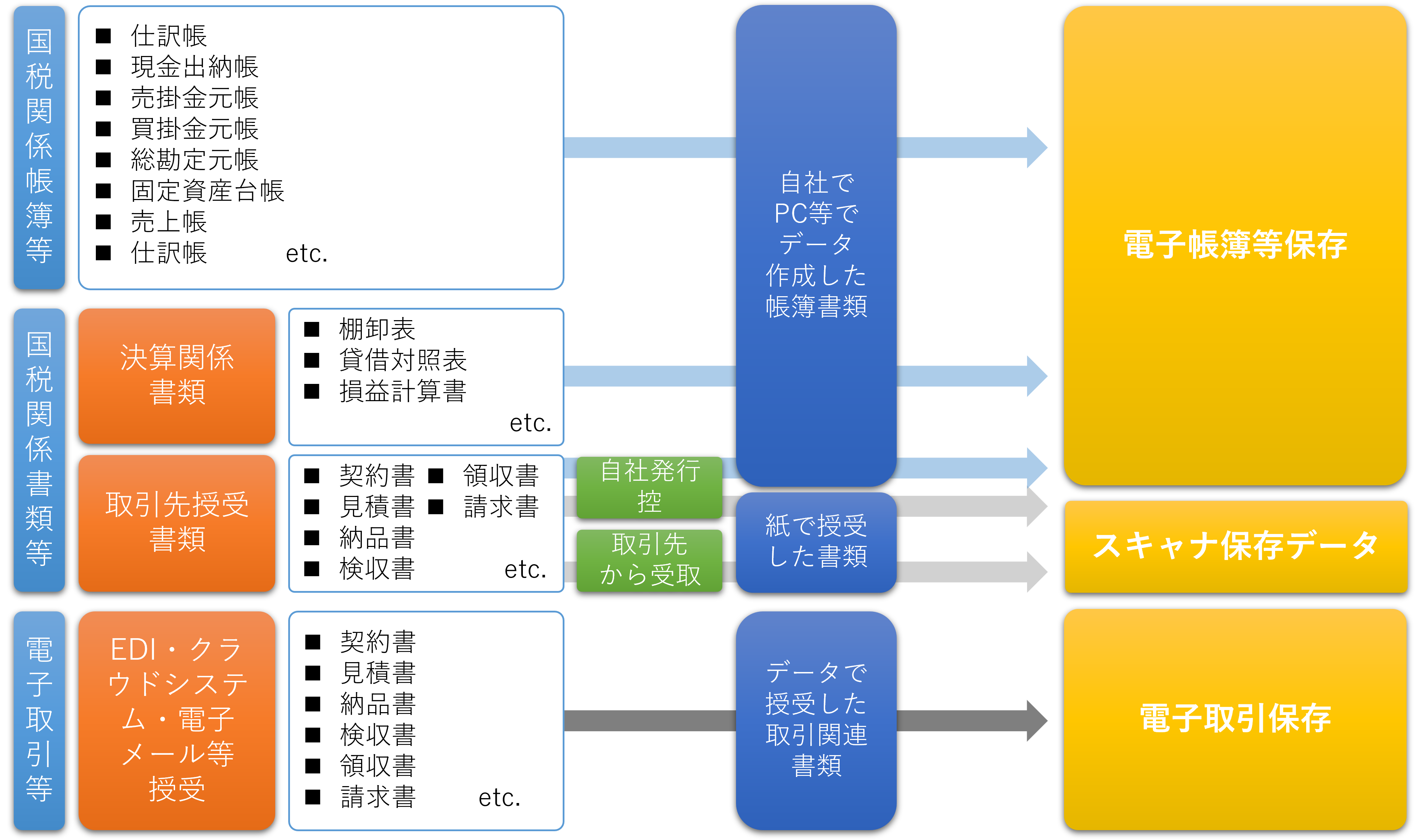 電子帳簿保存法改正について② 改正における対策は？ | KYOSO PRAS+