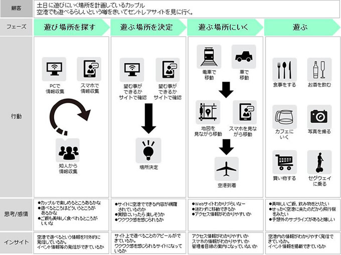 カスタマージャーニーマップの作成事例1 カスタマージャーニーマップの作成事例1