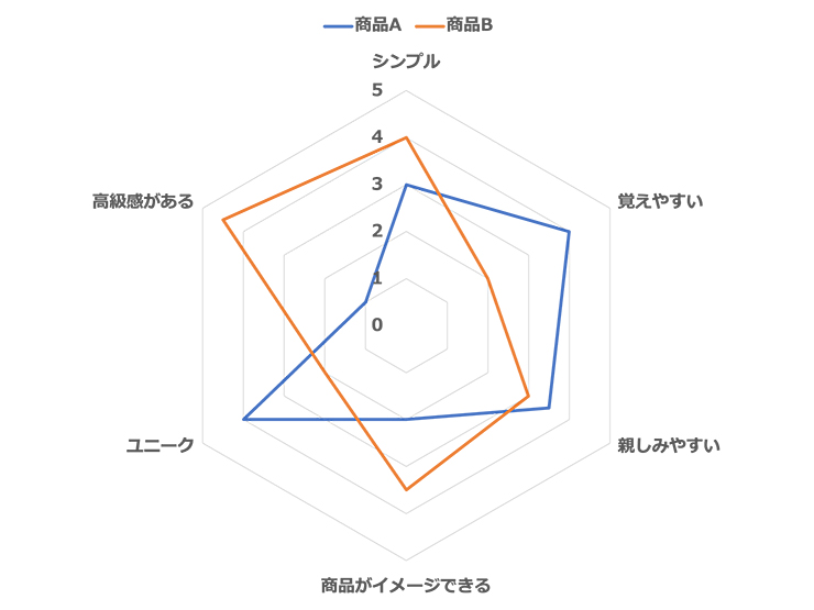レーダーチャート