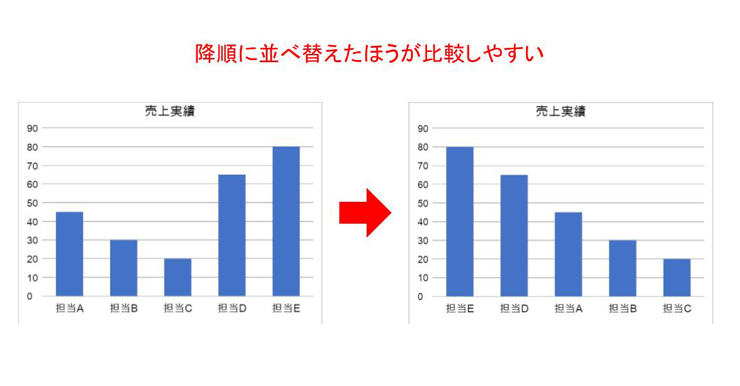 データを並べ替えておく