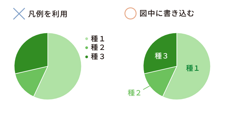 数値・凡例の入れ方にも気を配る